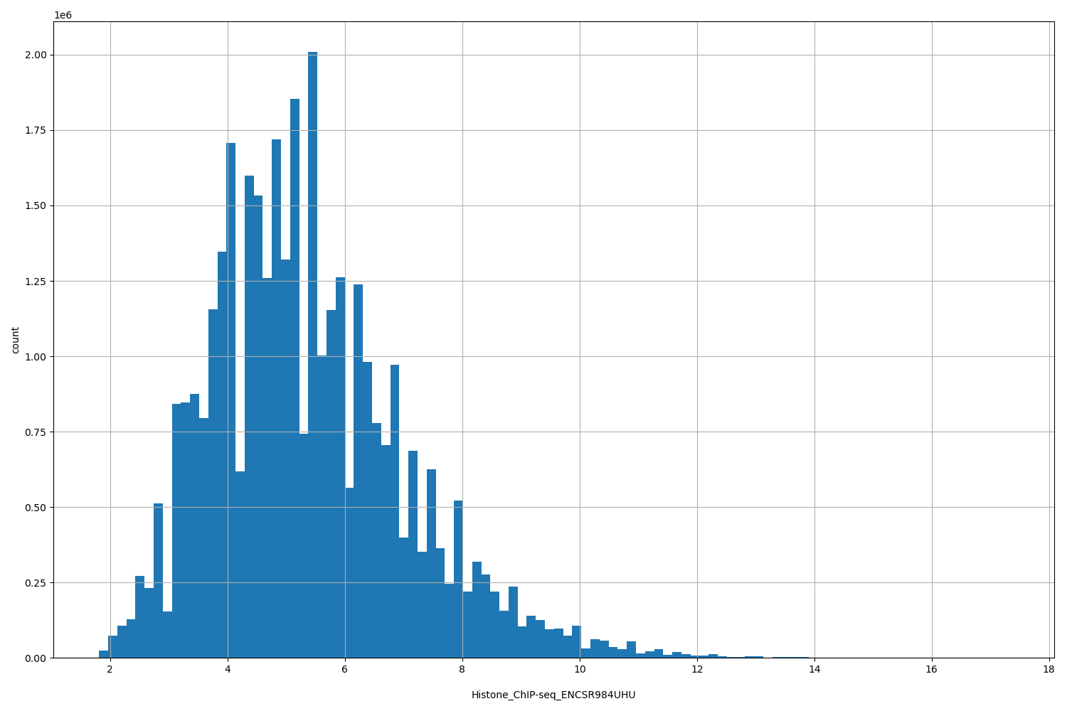 HISTOGRAM FOR Histone_ChIP-seq_ENCSR984UHU