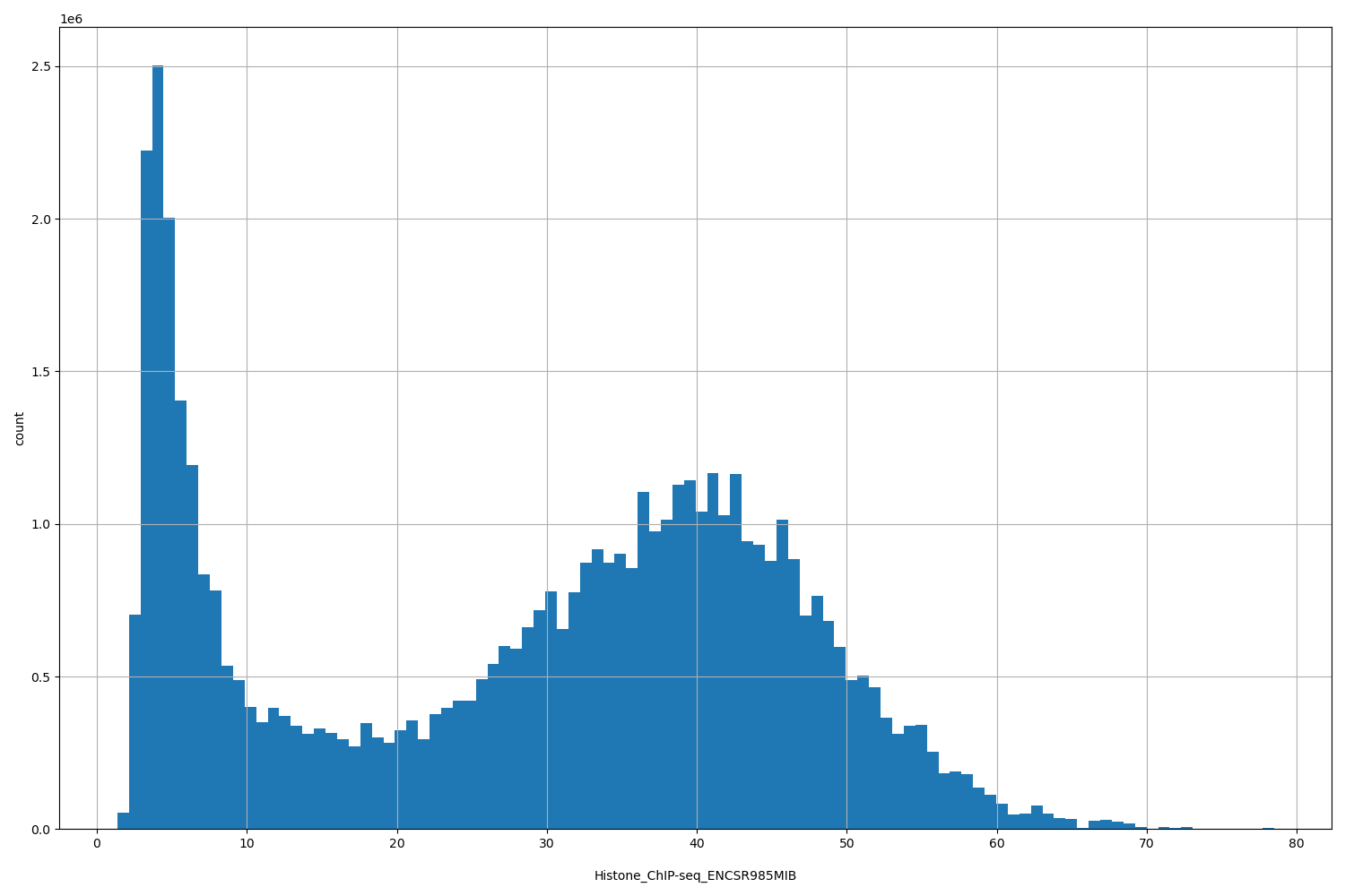 HISTOGRAM FOR Histone_ChIP-seq_ENCSR985MIB