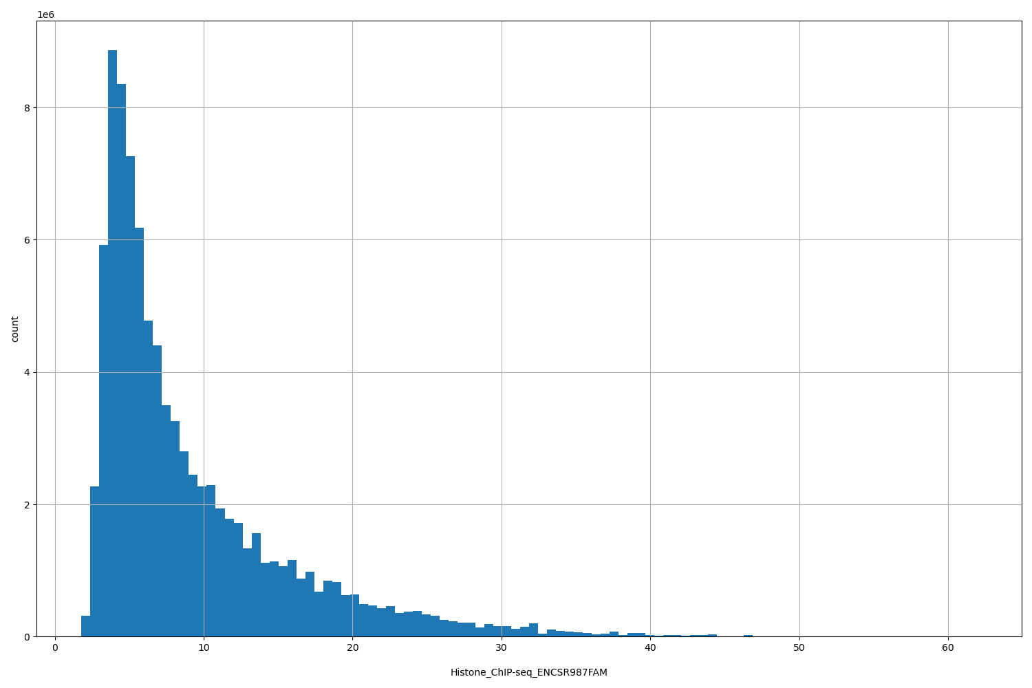 HISTOGRAM FOR Histone_ChIP-seq_ENCSR987FAM