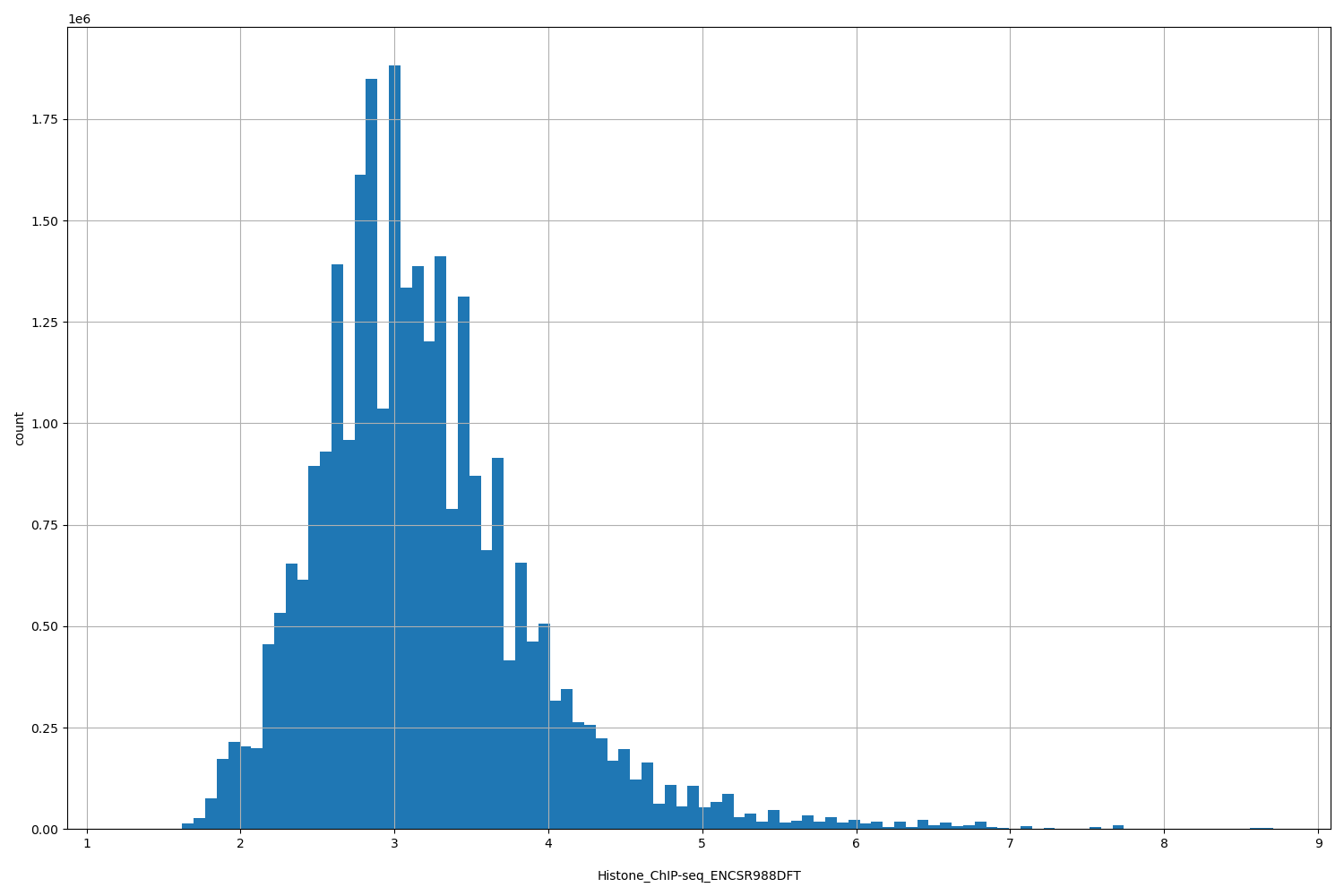 HISTOGRAM FOR Histone_ChIP-seq_ENCSR988DFT