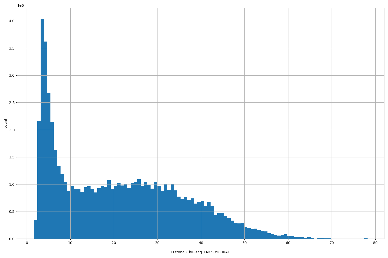 HISTOGRAM FOR Histone_ChIP-seq_ENCSR989RAL