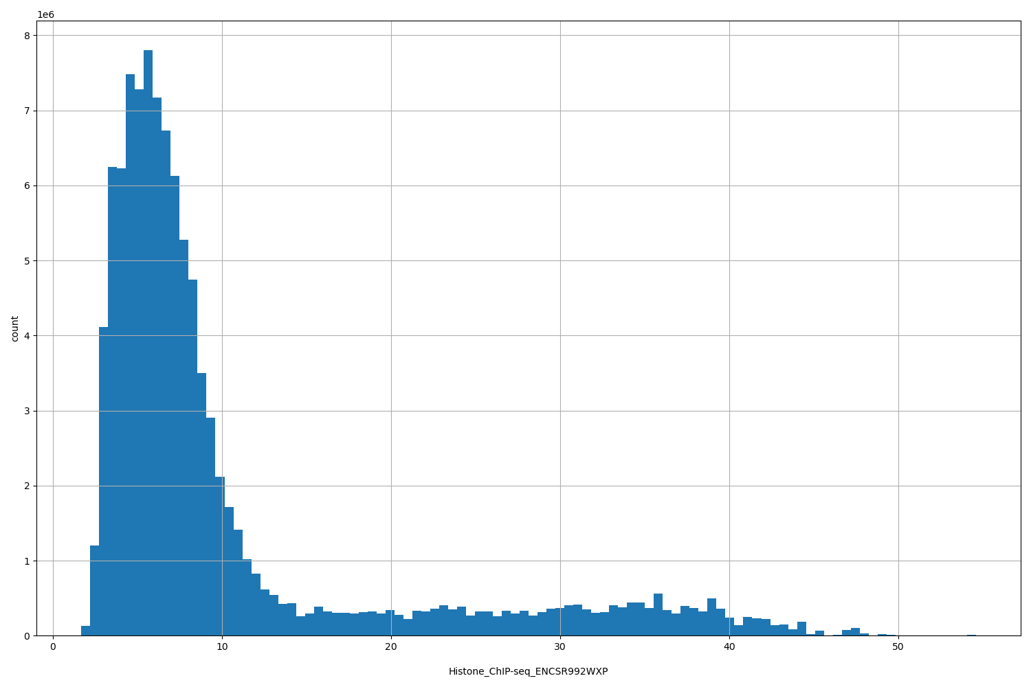 HISTOGRAM FOR Histone_ChIP-seq_ENCSR992WXP