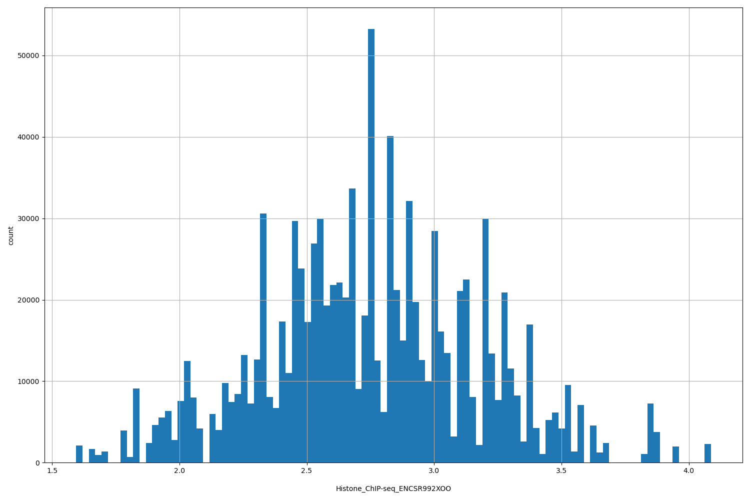 HISTOGRAM FOR Histone_ChIP-seq_ENCSR992XOO