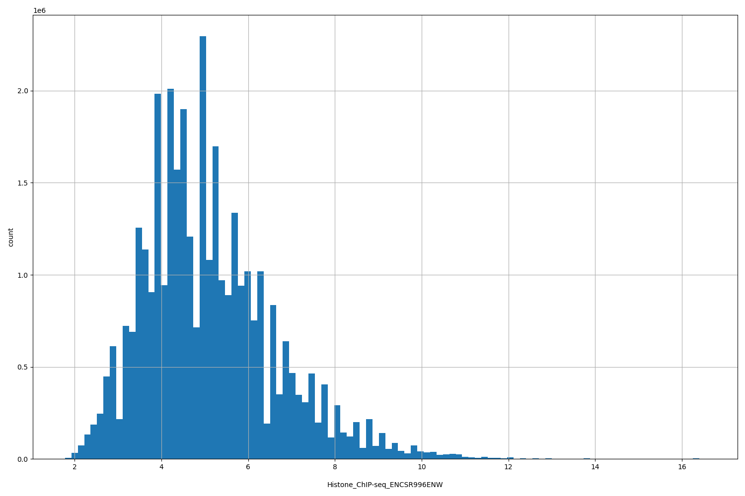 HISTOGRAM FOR Histone_ChIP-seq_ENCSR996ENW