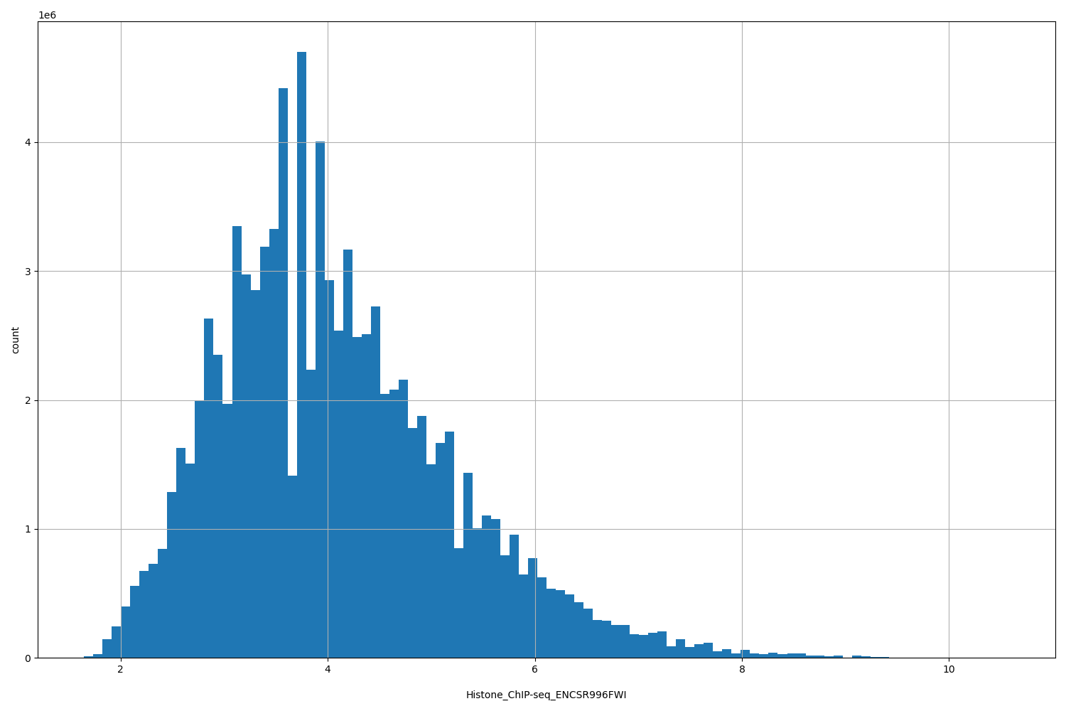 HISTOGRAM FOR Histone_ChIP-seq_ENCSR996FWI