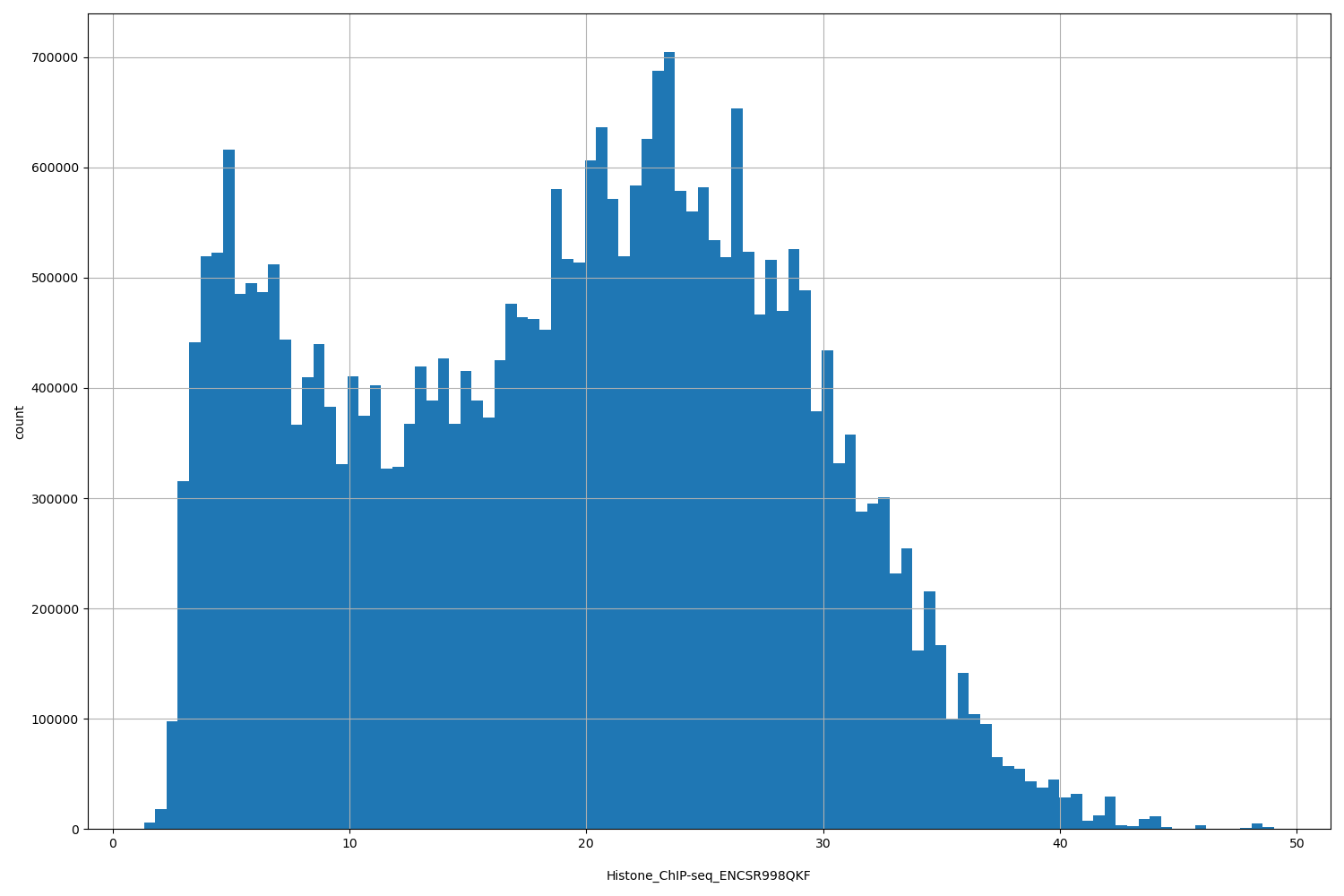 HISTOGRAM FOR Histone_ChIP-seq_ENCSR998QKF