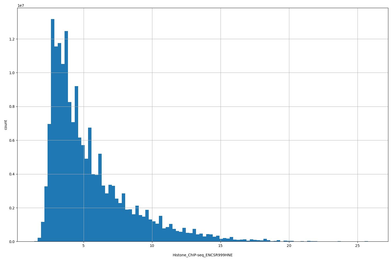 HISTOGRAM FOR Histone_ChIP-seq_ENCSR999HNE