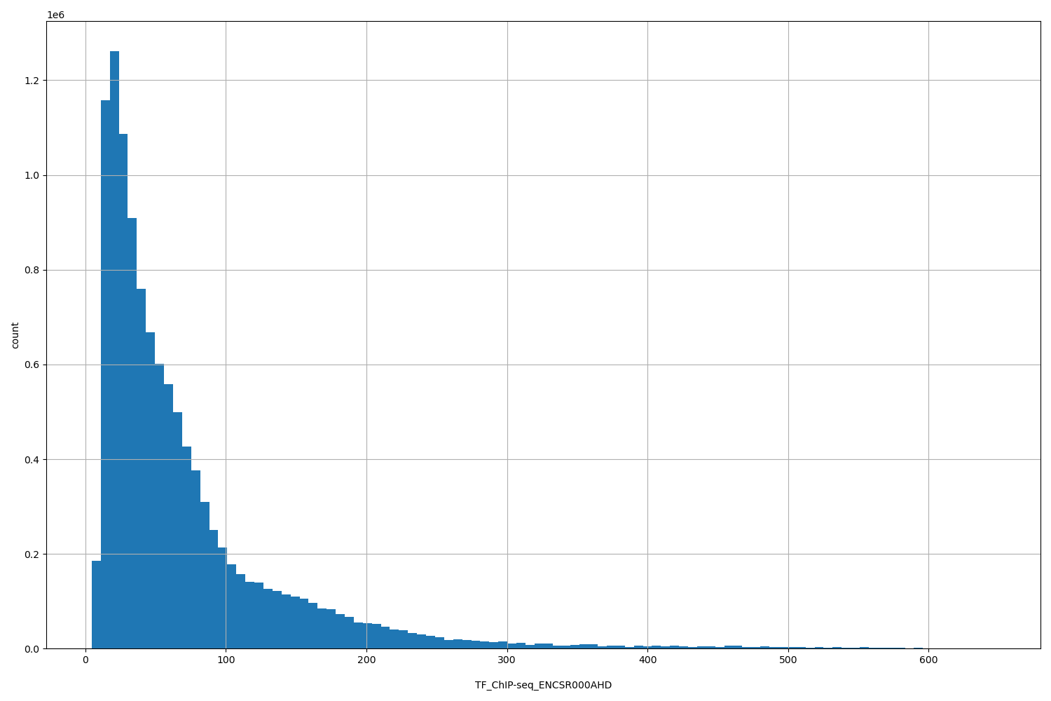 HISTOGRAM FOR TF_ChIP-seq_ENCSR000AHD