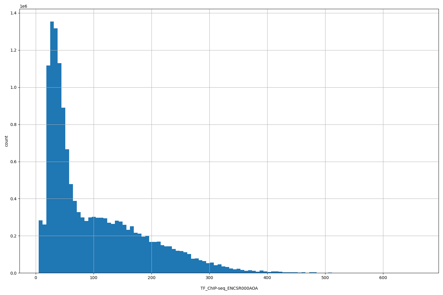 HISTOGRAM FOR TF_ChIP-seq_ENCSR000AOA
