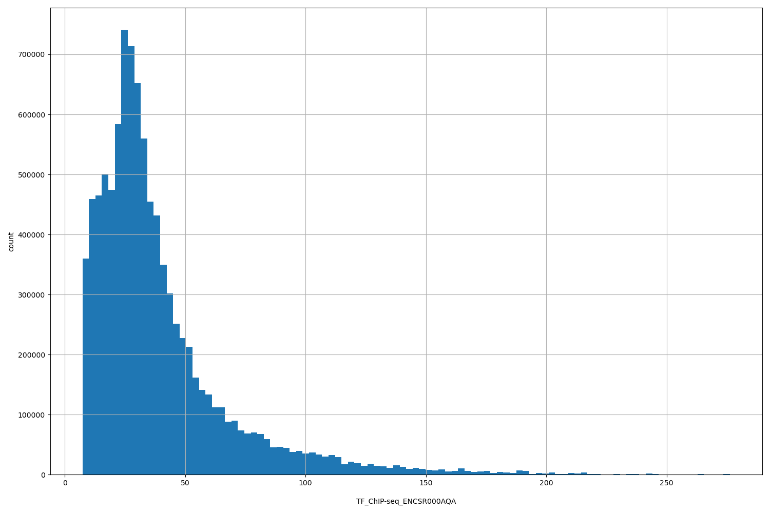 HISTOGRAM FOR TF_ChIP-seq_ENCSR000AQA
