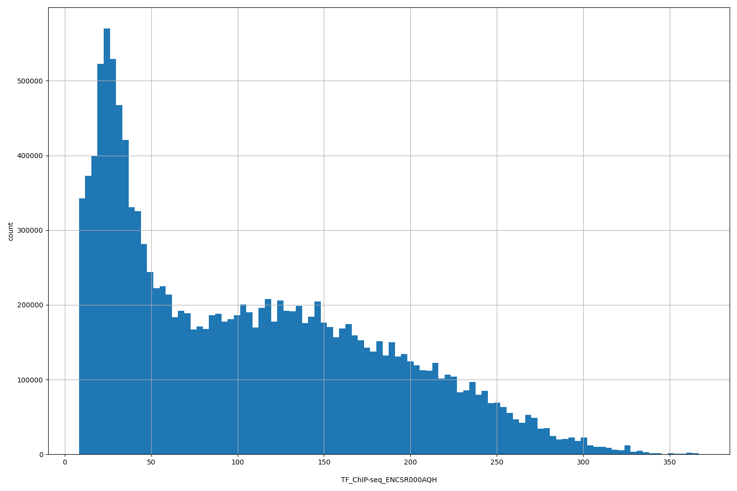 HISTOGRAM FOR TF_ChIP-seq_ENCSR000AQH