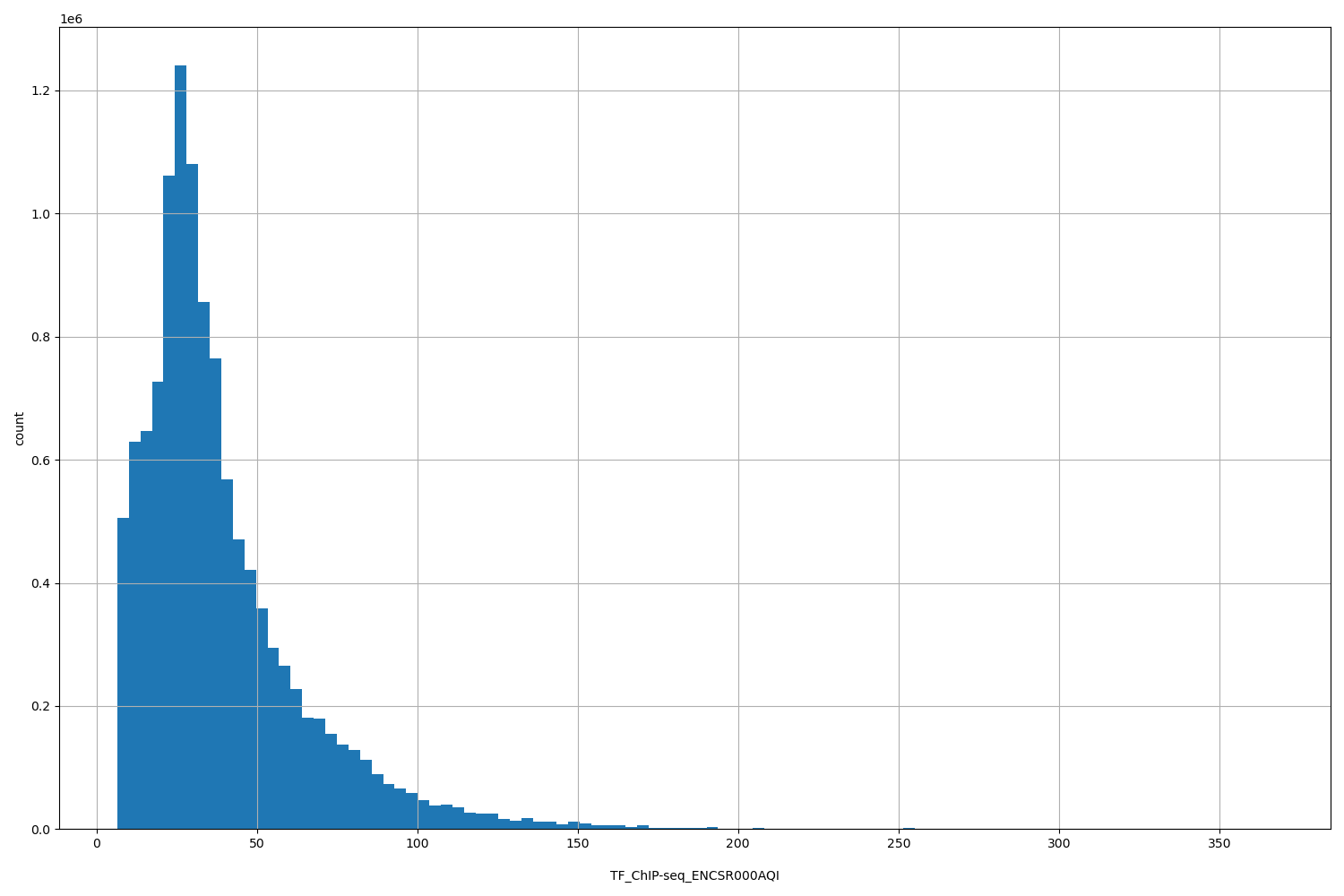 HISTOGRAM FOR TF_ChIP-seq_ENCSR000AQI