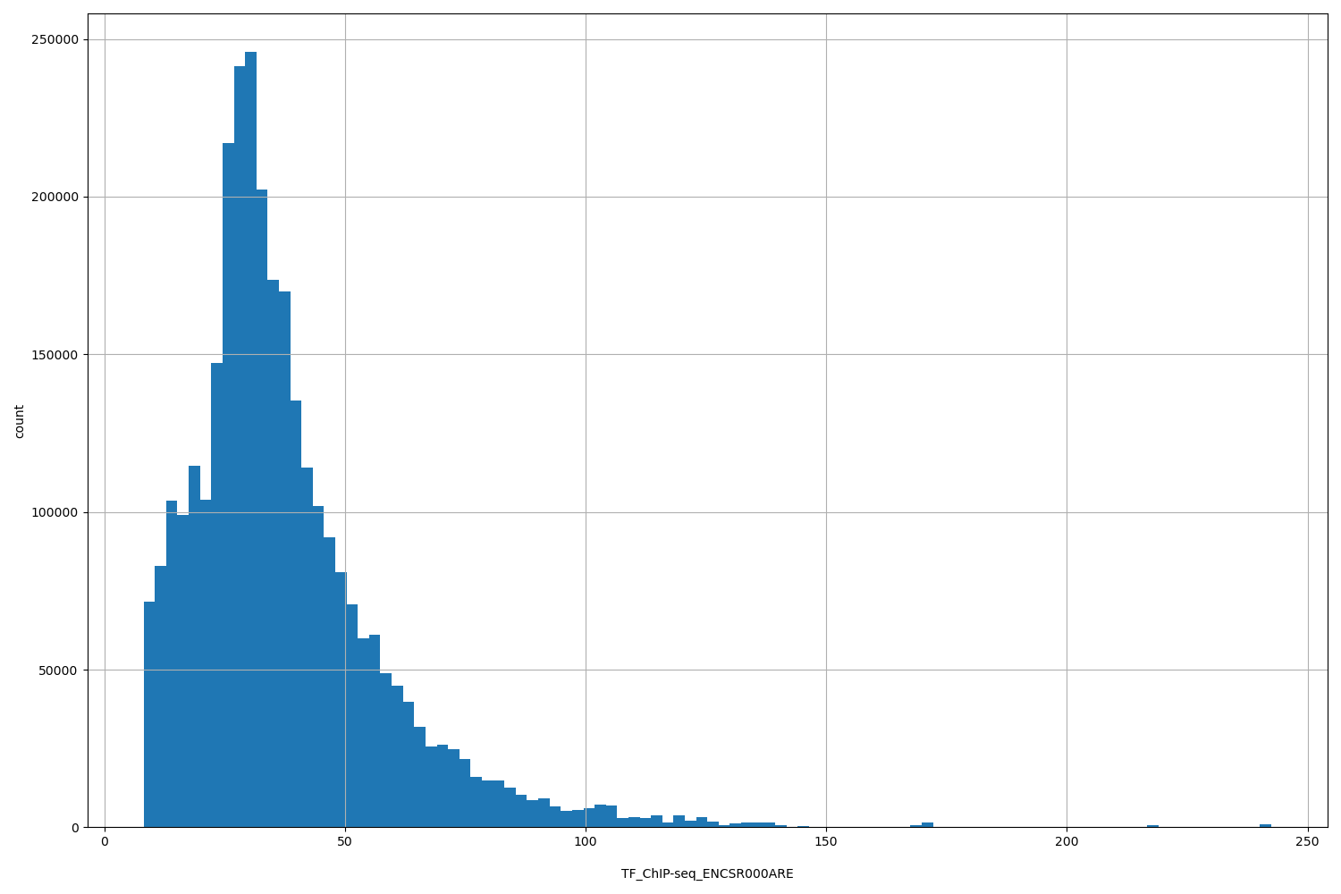 HISTOGRAM FOR TF_ChIP-seq_ENCSR000ARE