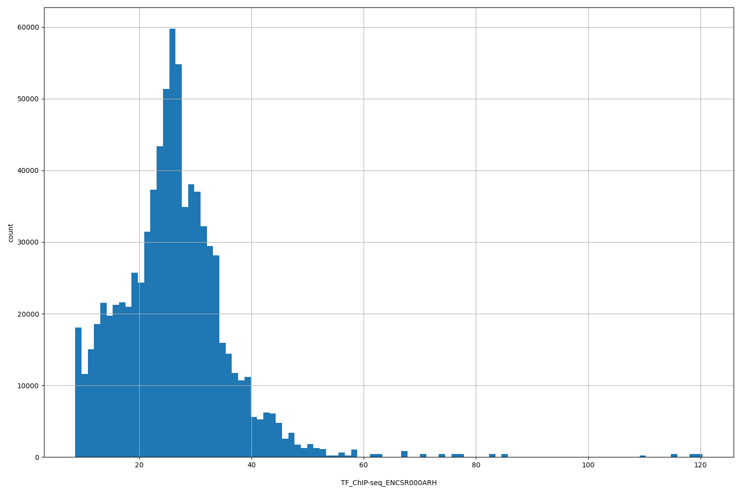 HISTOGRAM FOR TF_ChIP-seq_ENCSR000ARH
