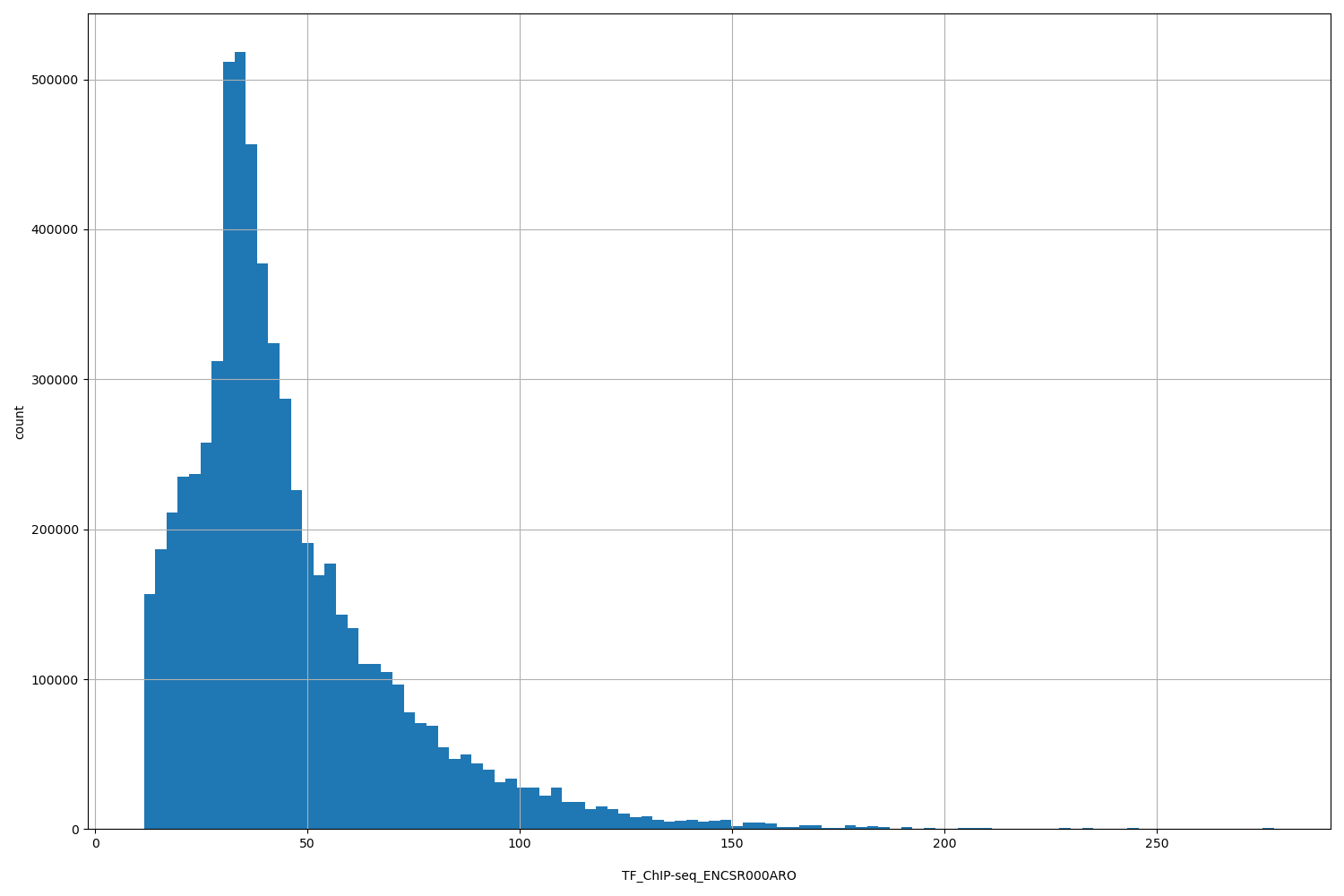 HISTOGRAM FOR TF_ChIP-seq_ENCSR000ARO