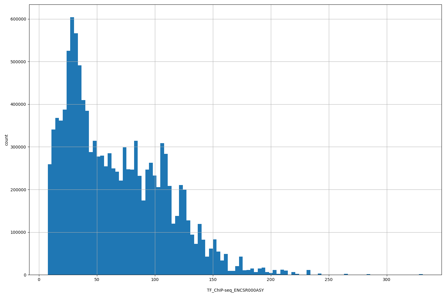 HISTOGRAM FOR TF_ChIP-seq_ENCSR000ASY