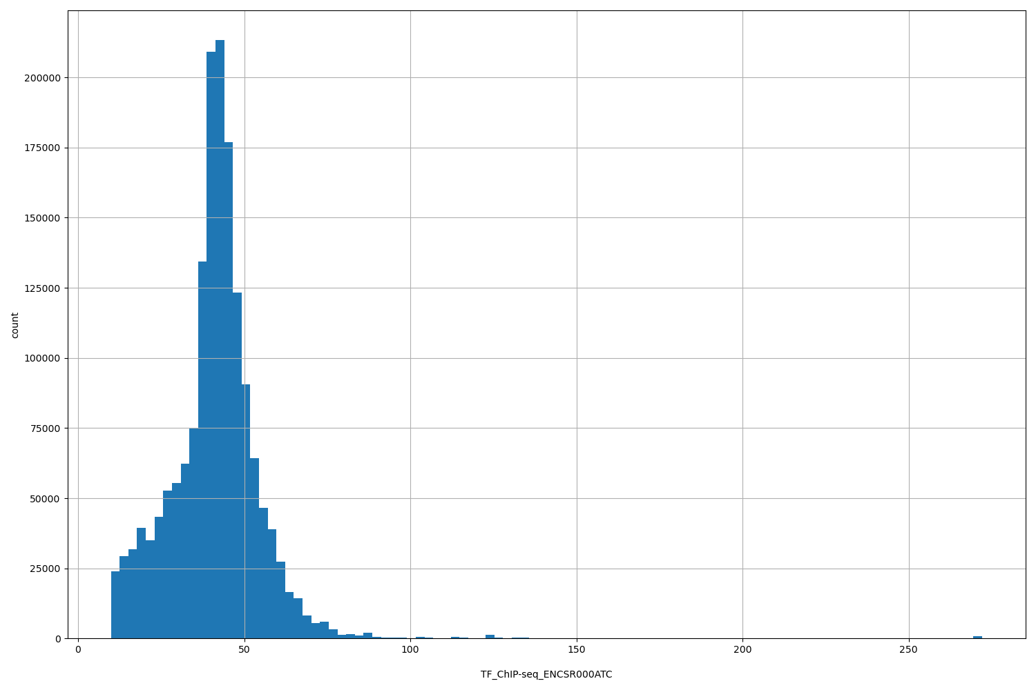 HISTOGRAM FOR TF_ChIP-seq_ENCSR000ATC