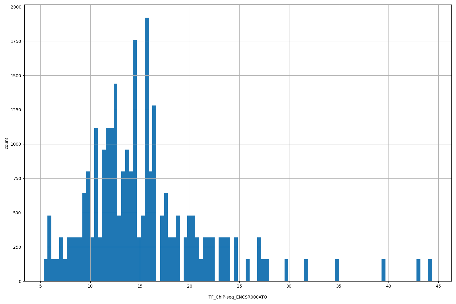 HISTOGRAM FOR TF_ChIP-seq_ENCSR000ATQ