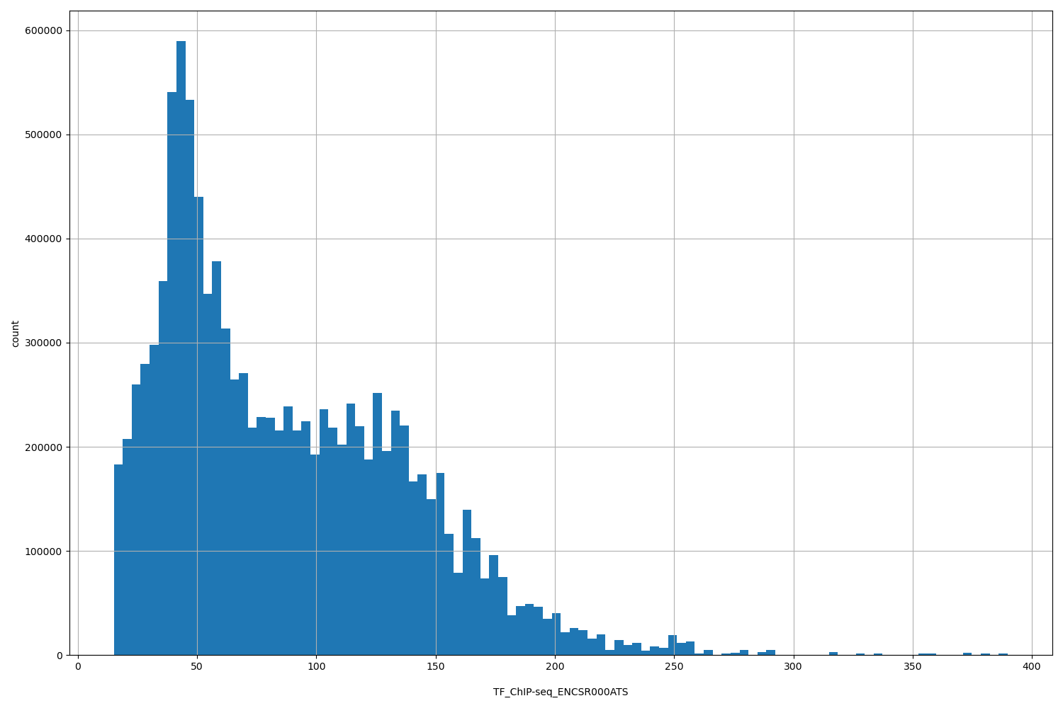 HISTOGRAM FOR TF_ChIP-seq_ENCSR000ATS