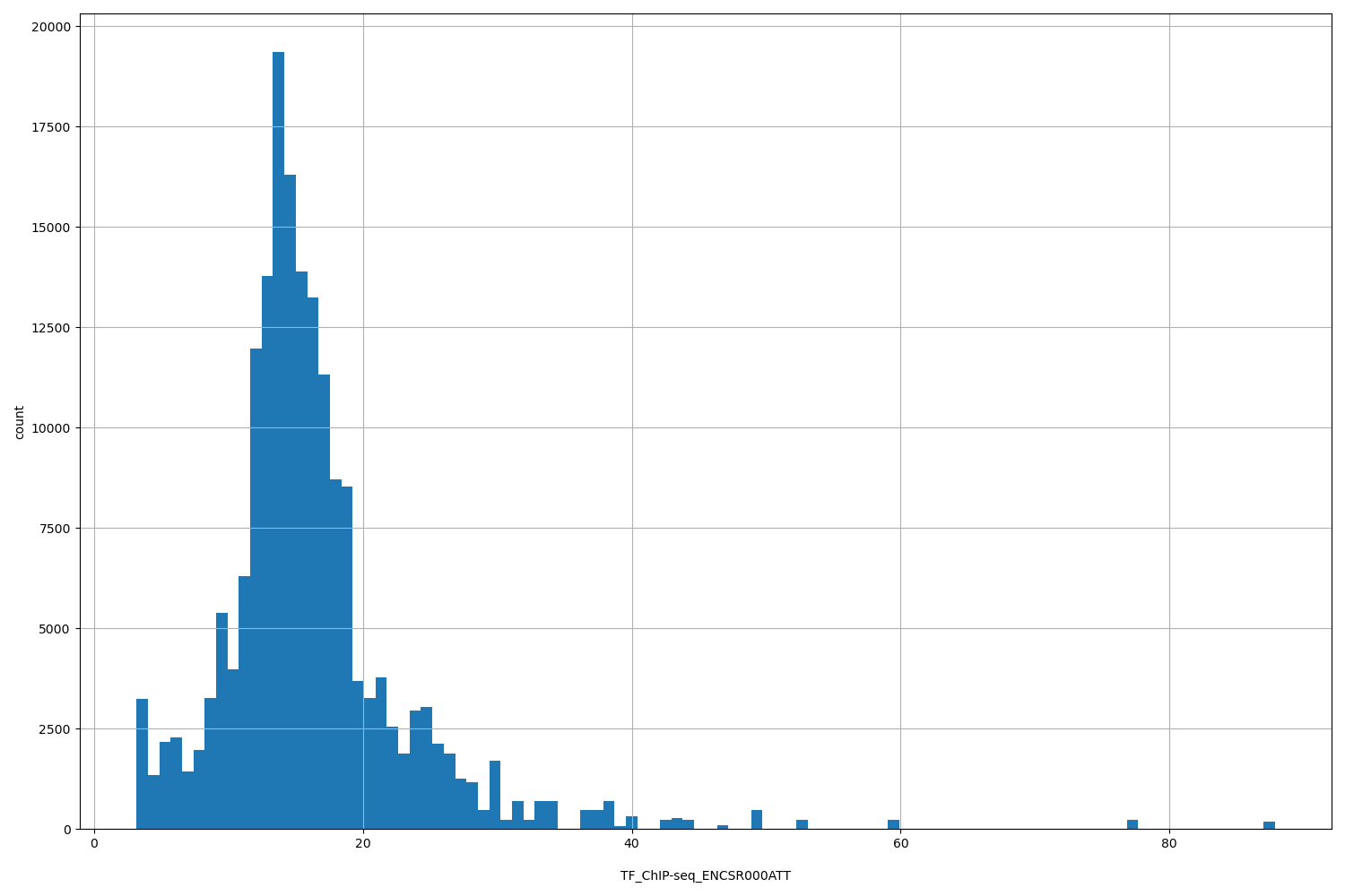 HISTOGRAM FOR TF_ChIP-seq_ENCSR000ATT