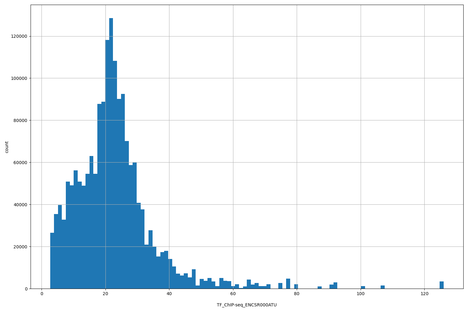HISTOGRAM FOR TF_ChIP-seq_ENCSR000ATU