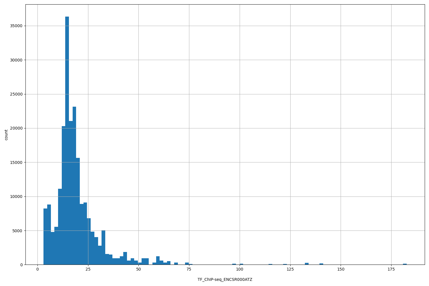 HISTOGRAM FOR TF_ChIP-seq_ENCSR000ATZ