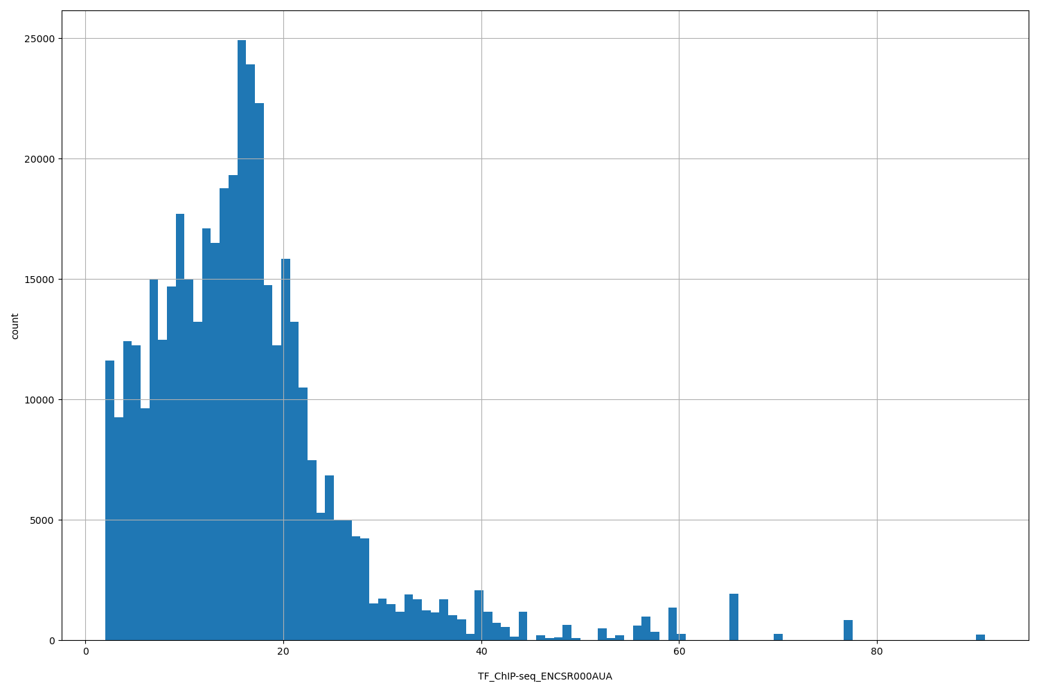 HISTOGRAM FOR TF_ChIP-seq_ENCSR000AUA
