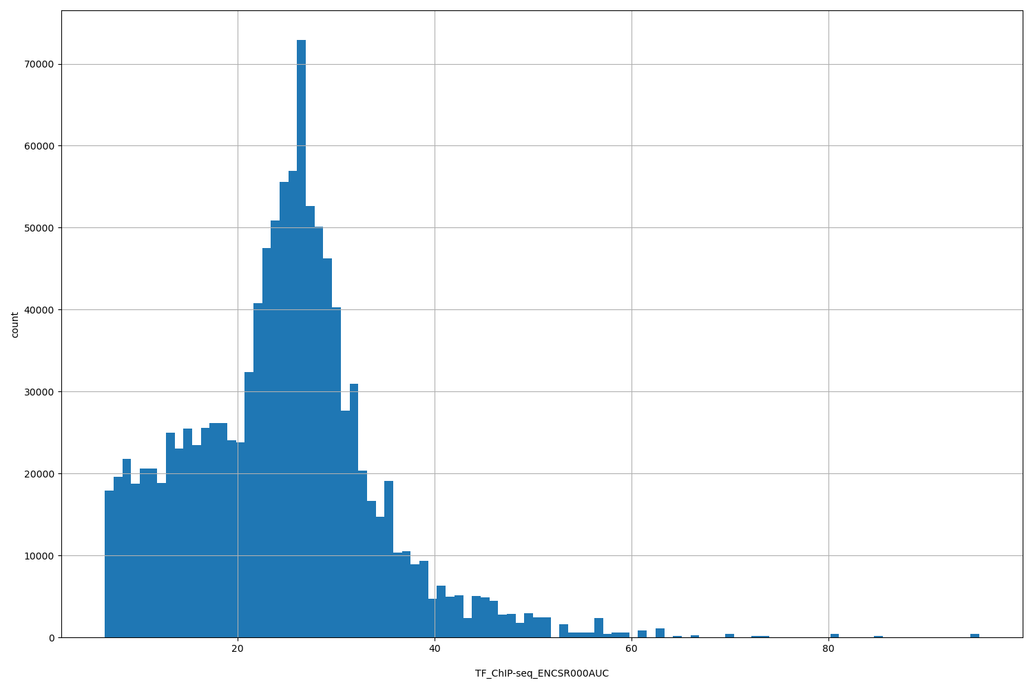 HISTOGRAM FOR TF_ChIP-seq_ENCSR000AUC