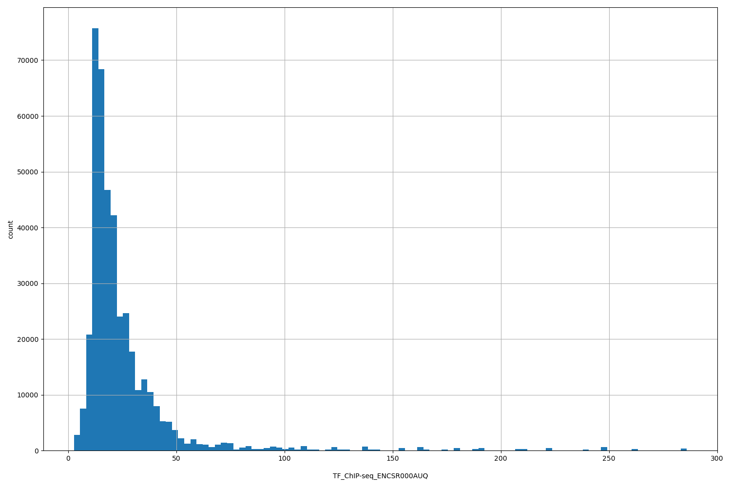 HISTOGRAM FOR TF_ChIP-seq_ENCSR000AUQ
