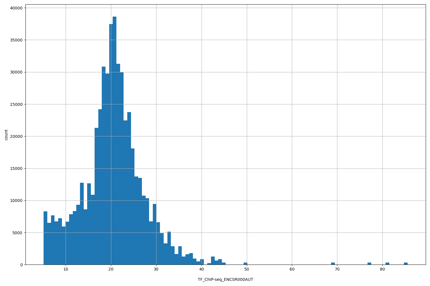 HISTOGRAM FOR TF_ChIP-seq_ENCSR000AUT