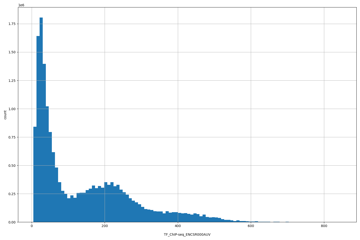 HISTOGRAM FOR TF_ChIP-seq_ENCSR000AUV
