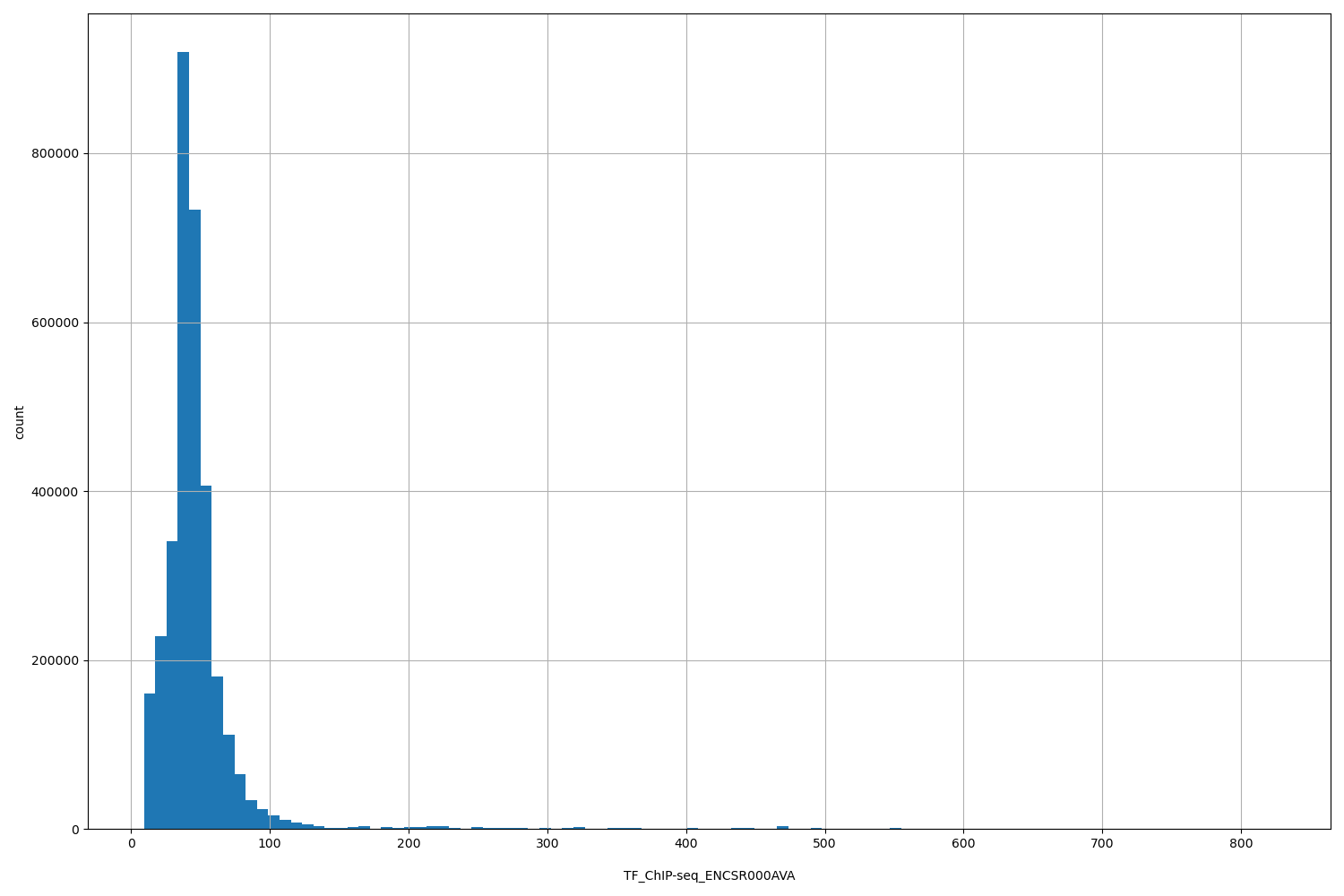 HISTOGRAM FOR TF_ChIP-seq_ENCSR000AVA