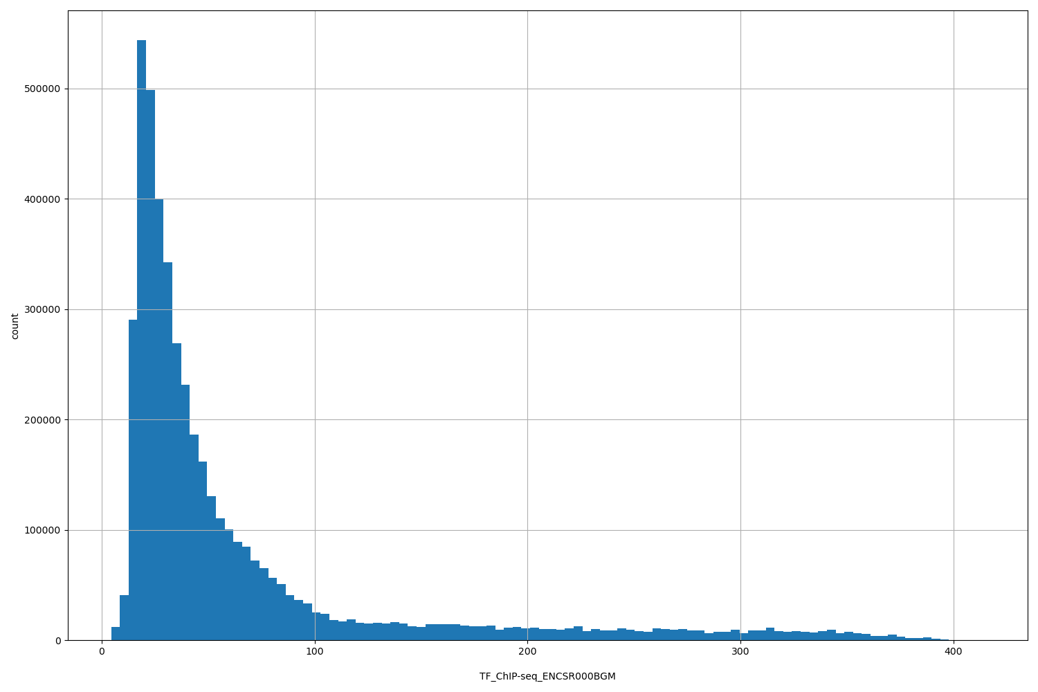 HISTOGRAM FOR TF_ChIP-seq_ENCSR000BGM