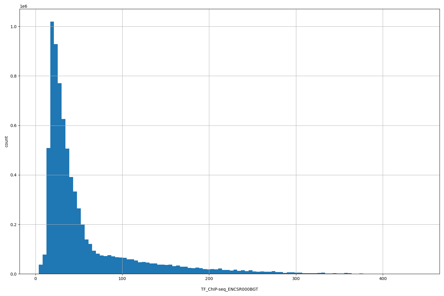 HISTOGRAM FOR TF_ChIP-seq_ENCSR000BGT
