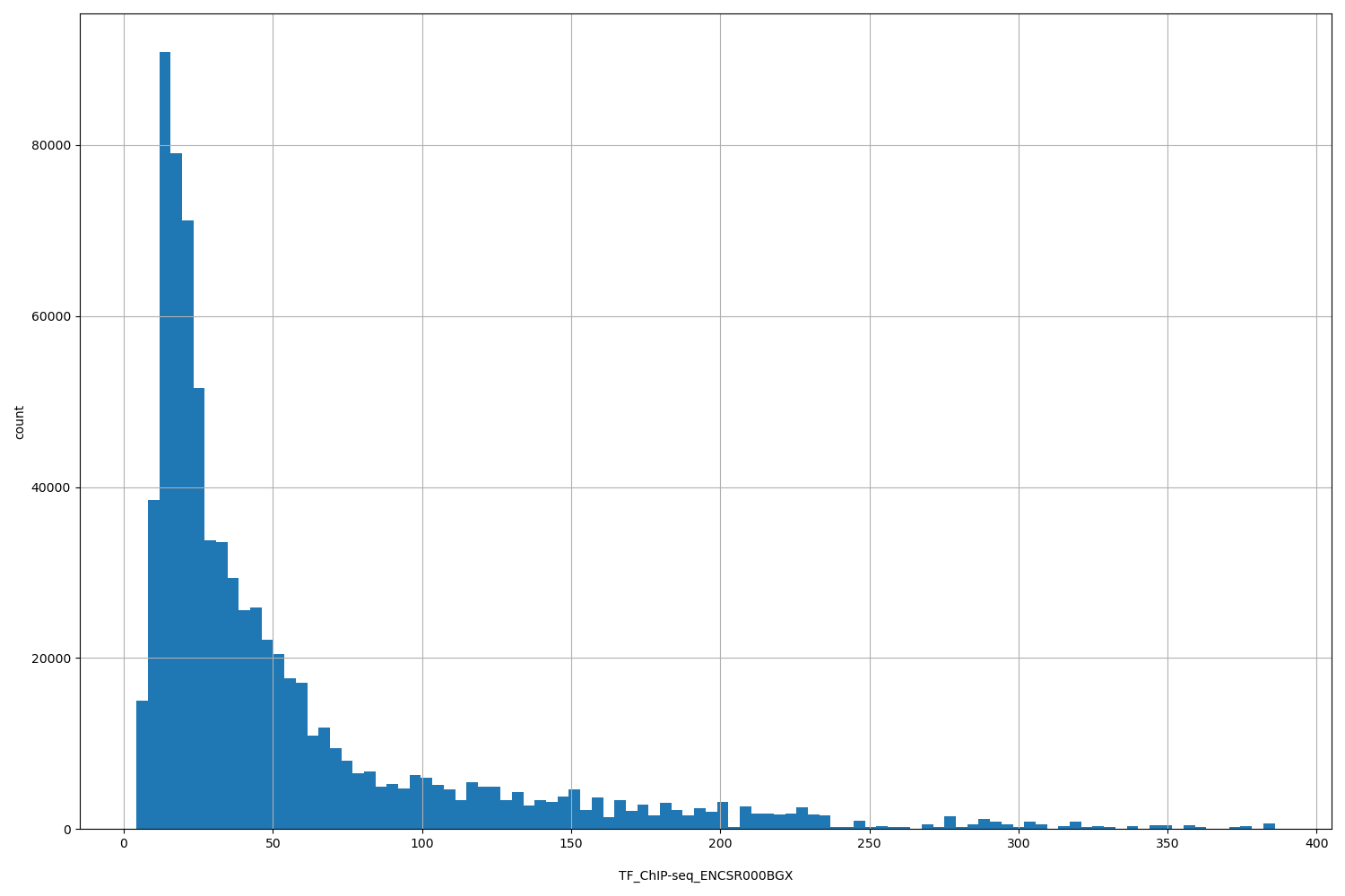 HISTOGRAM FOR TF_ChIP-seq_ENCSR000BGX