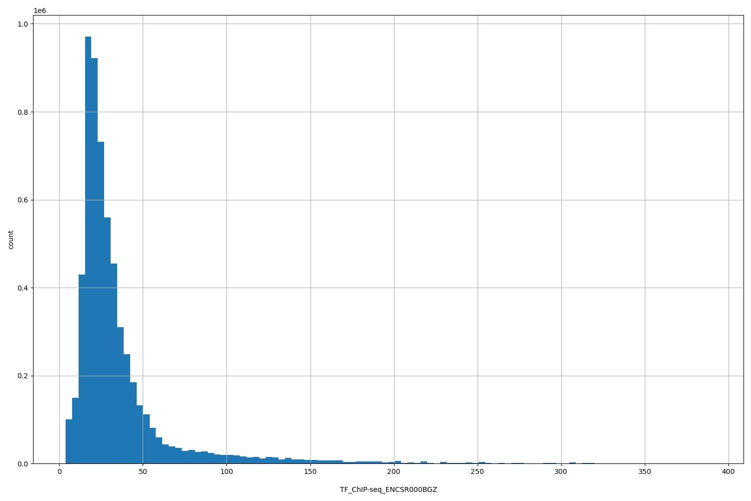HISTOGRAM FOR TF_ChIP-seq_ENCSR000BGZ