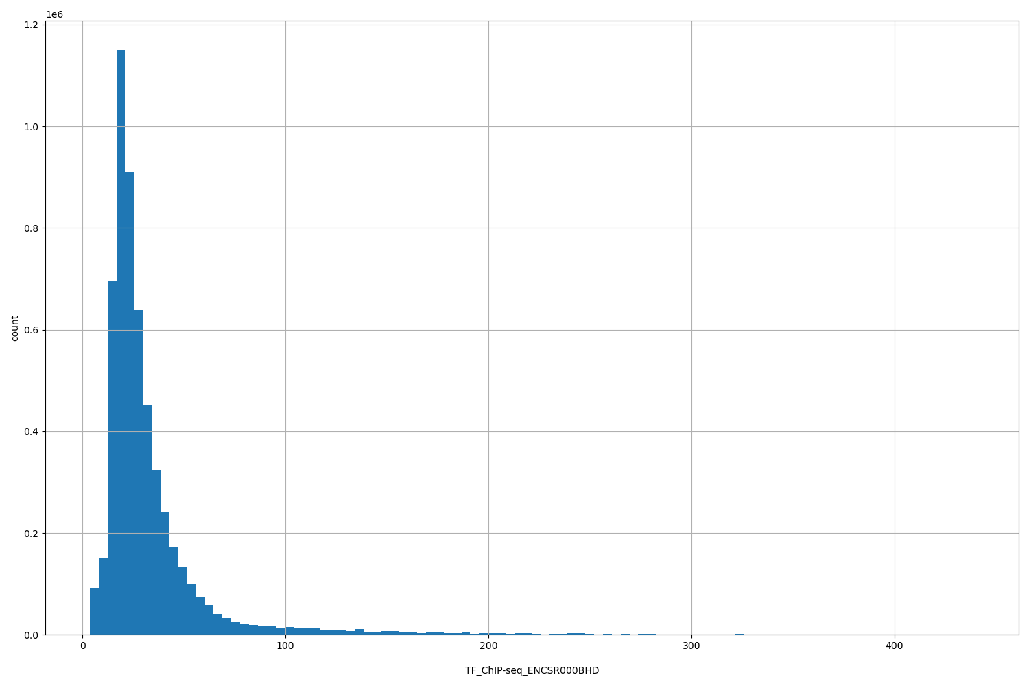 HISTOGRAM FOR TF_ChIP-seq_ENCSR000BHD