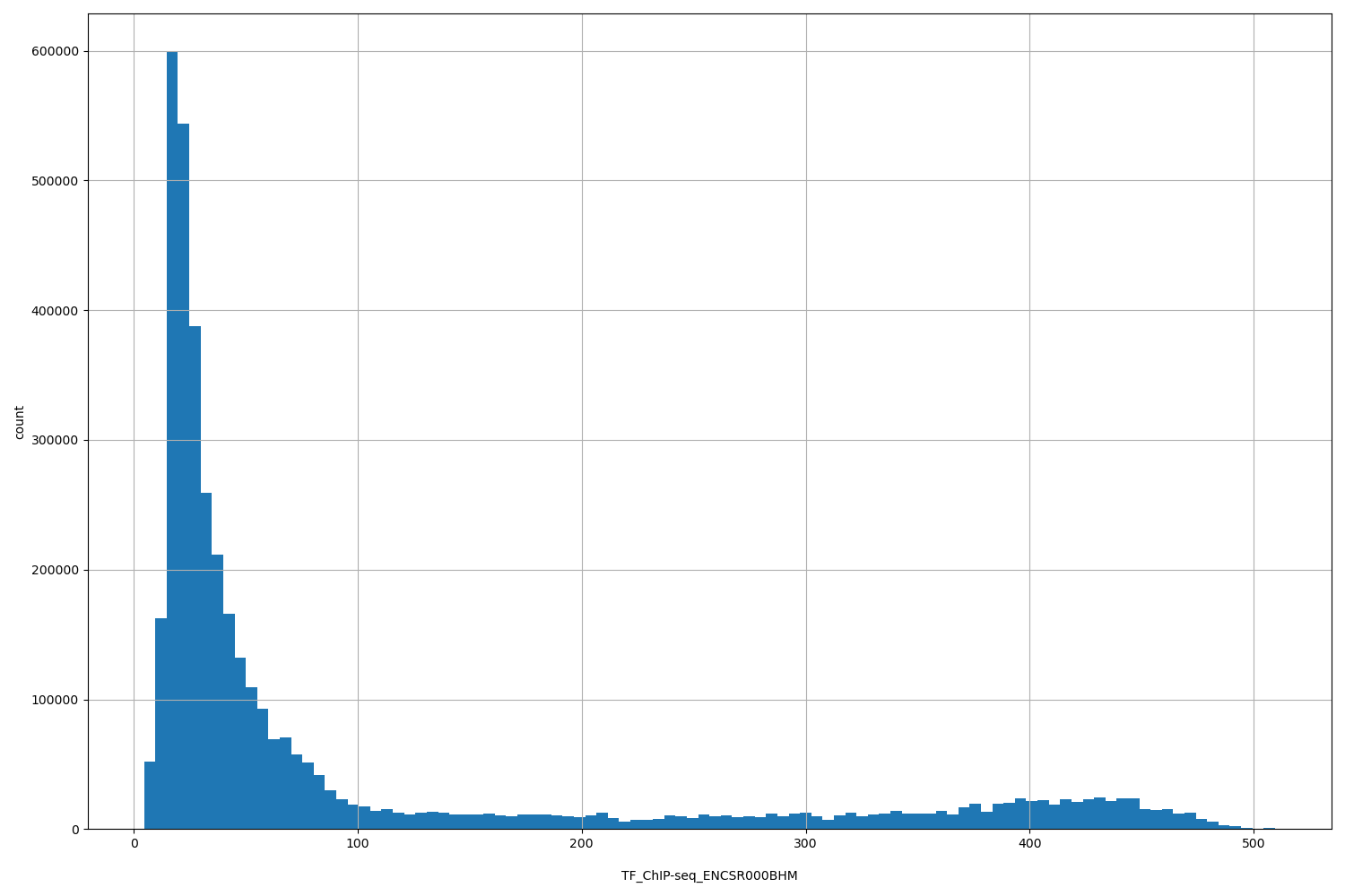HISTOGRAM FOR TF_ChIP-seq_ENCSR000BHM