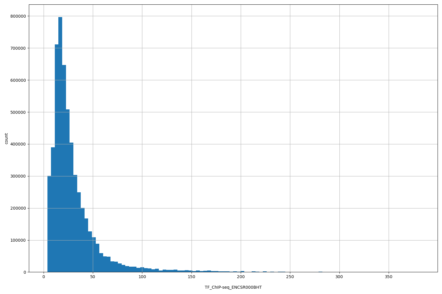 HISTOGRAM FOR TF_ChIP-seq_ENCSR000BHT