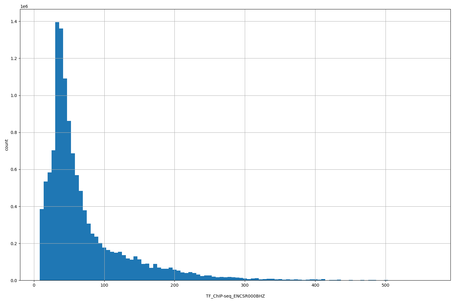 HISTOGRAM FOR TF_ChIP-seq_ENCSR000BHZ