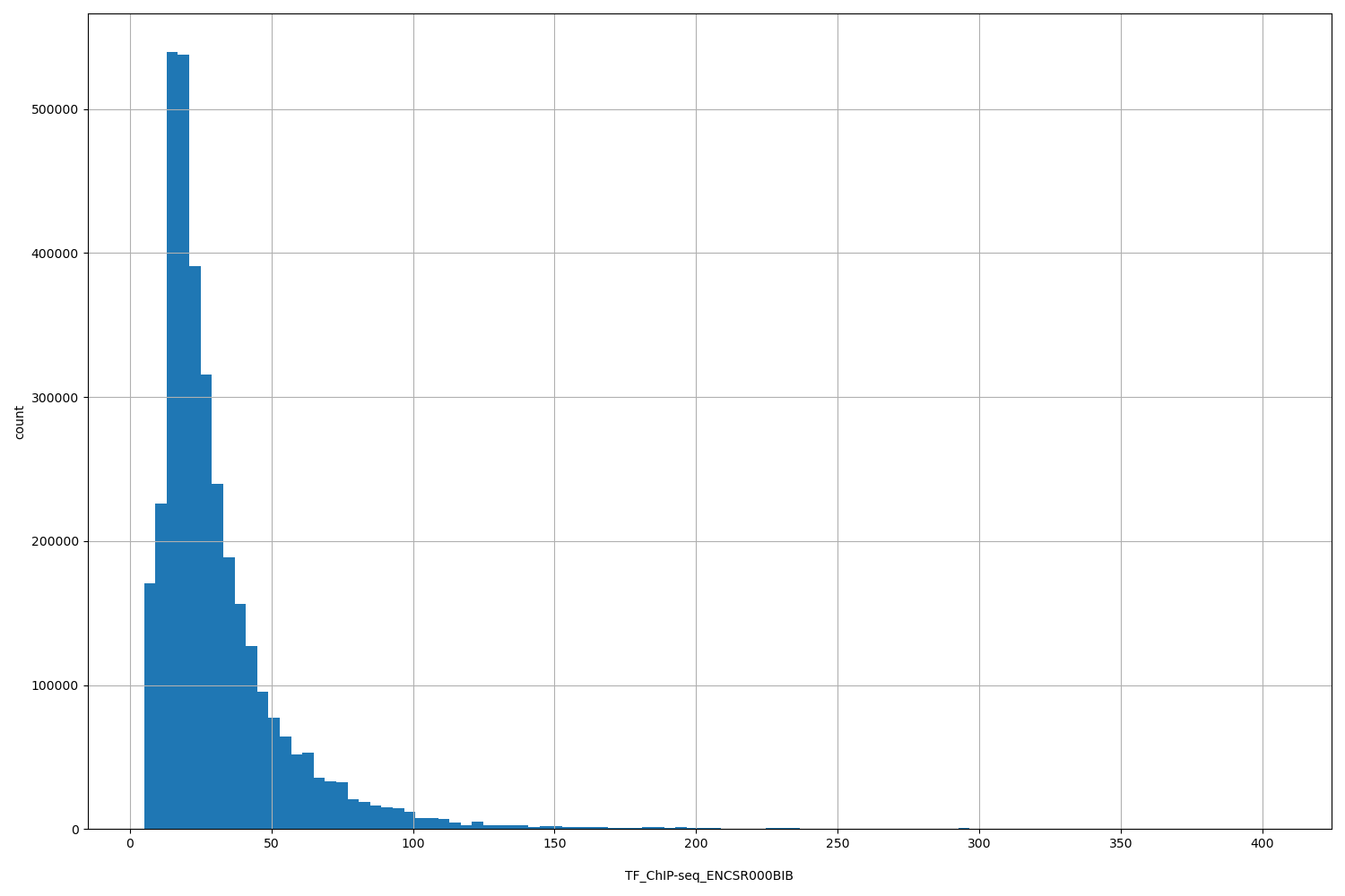 HISTOGRAM FOR TF_ChIP-seq_ENCSR000BIB
