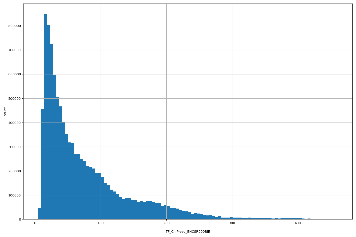 HISTOGRAM FOR TF_ChIP-seq_ENCSR000BIE