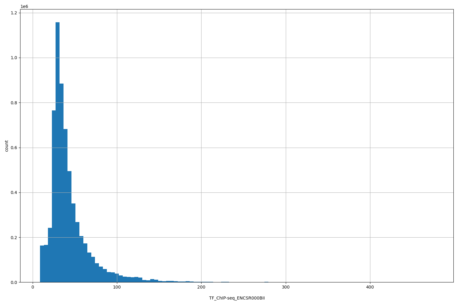HISTOGRAM FOR TF_ChIP-seq_ENCSR000BII