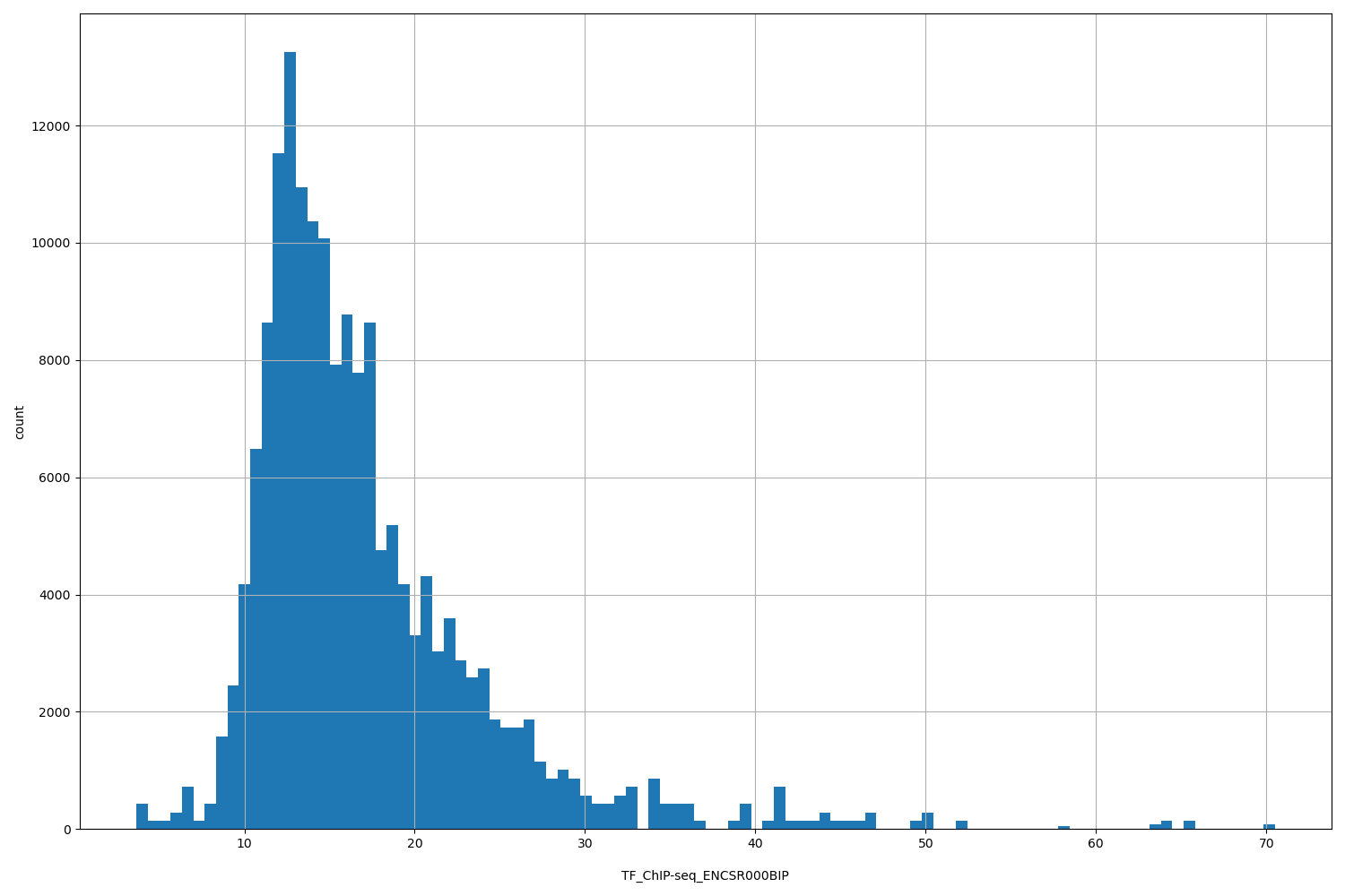 HISTOGRAM FOR TF_ChIP-seq_ENCSR000BIP