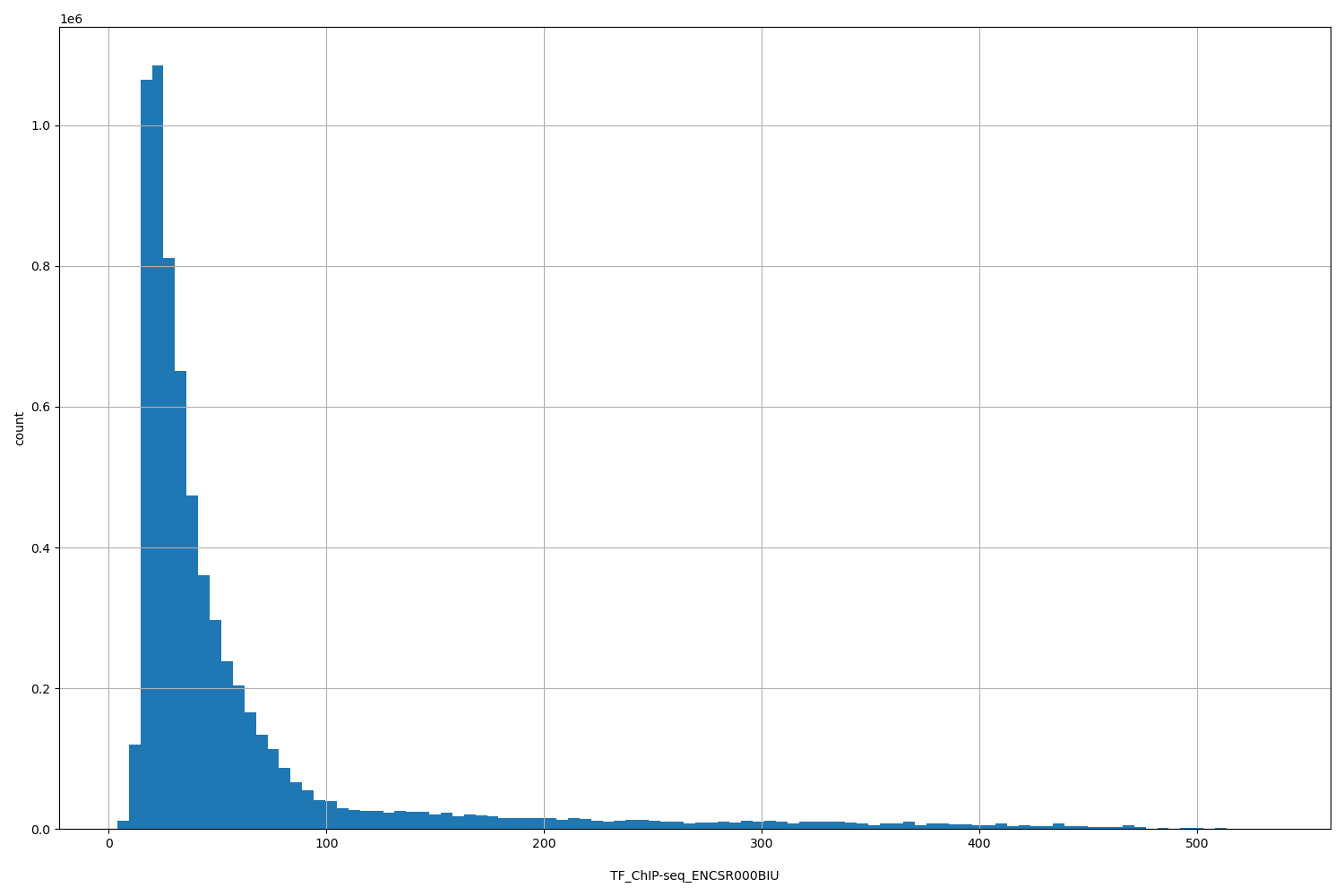 HISTOGRAM FOR TF_ChIP-seq_ENCSR000BIU