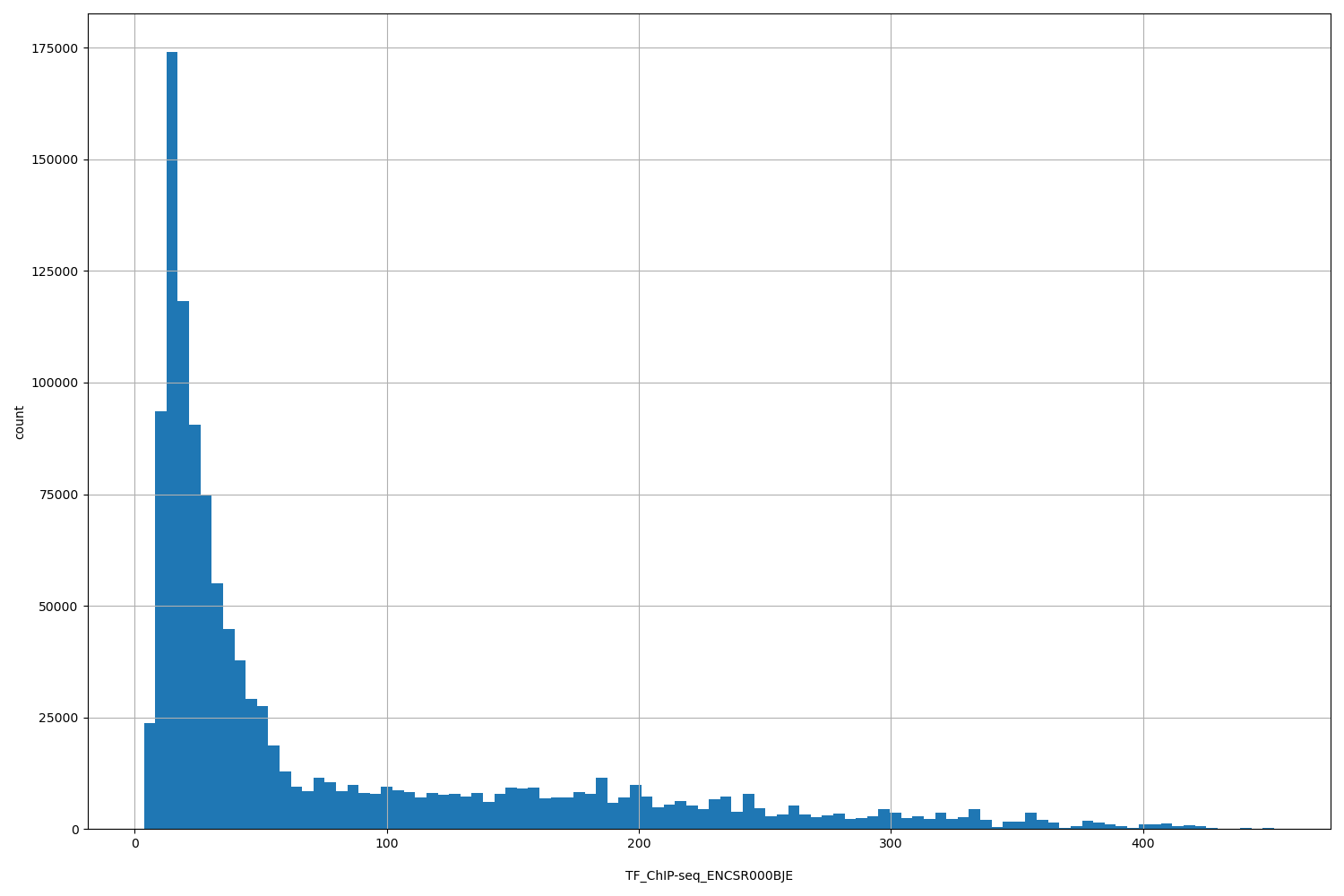 HISTOGRAM FOR TF_ChIP-seq_ENCSR000BJE