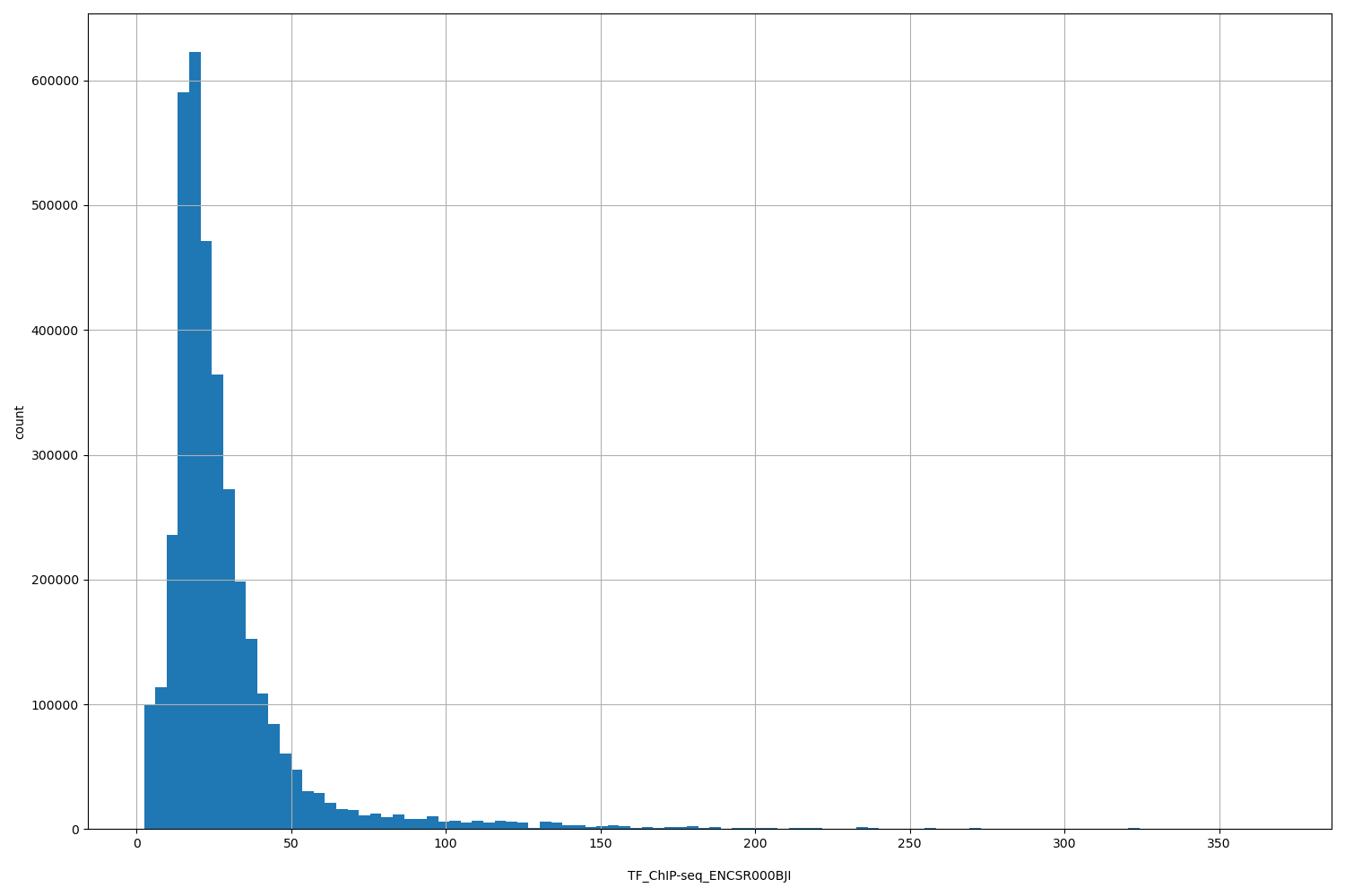 HISTOGRAM FOR TF_ChIP-seq_ENCSR000BJI