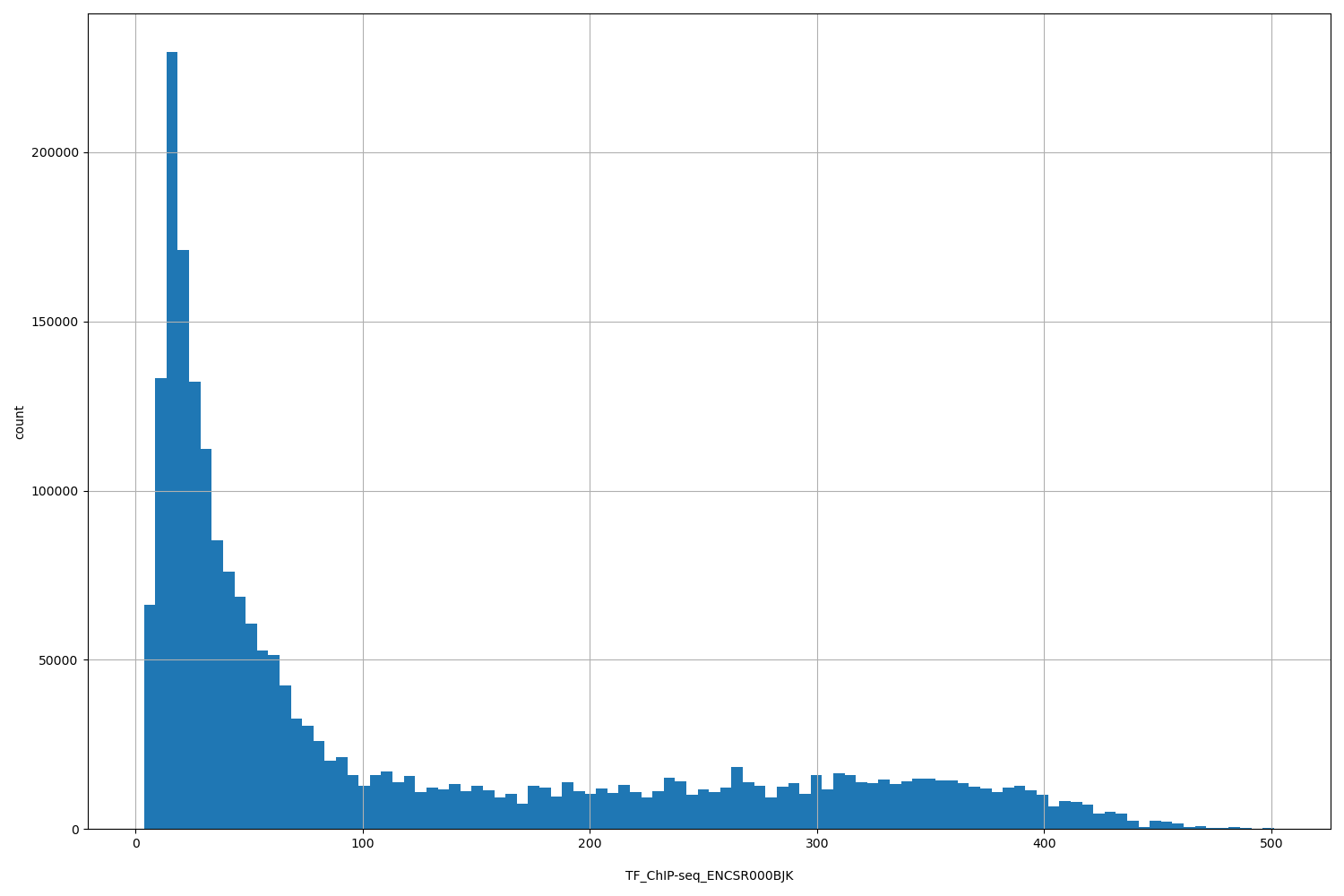 HISTOGRAM FOR TF_ChIP-seq_ENCSR000BJK