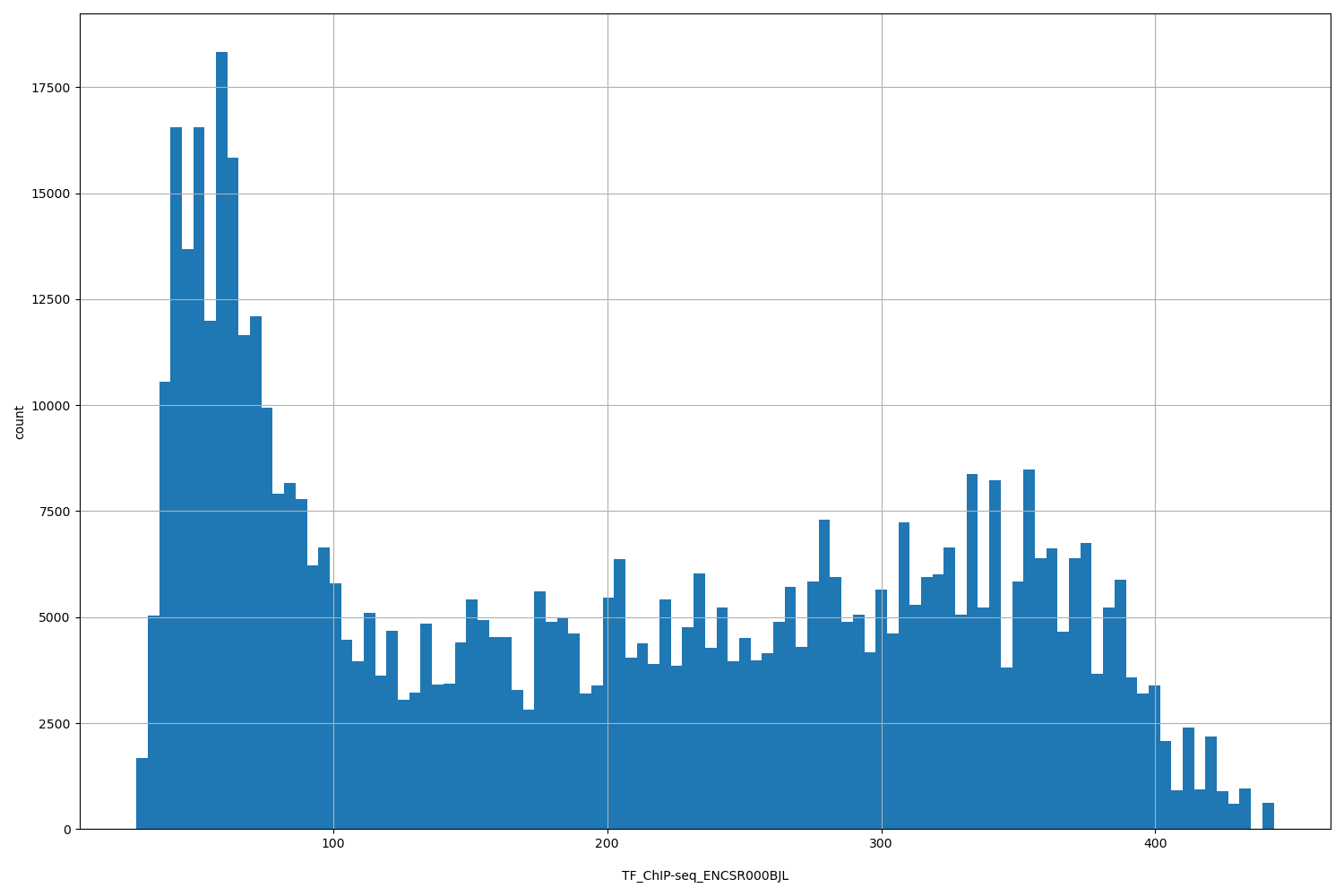 HISTOGRAM FOR TF_ChIP-seq_ENCSR000BJL