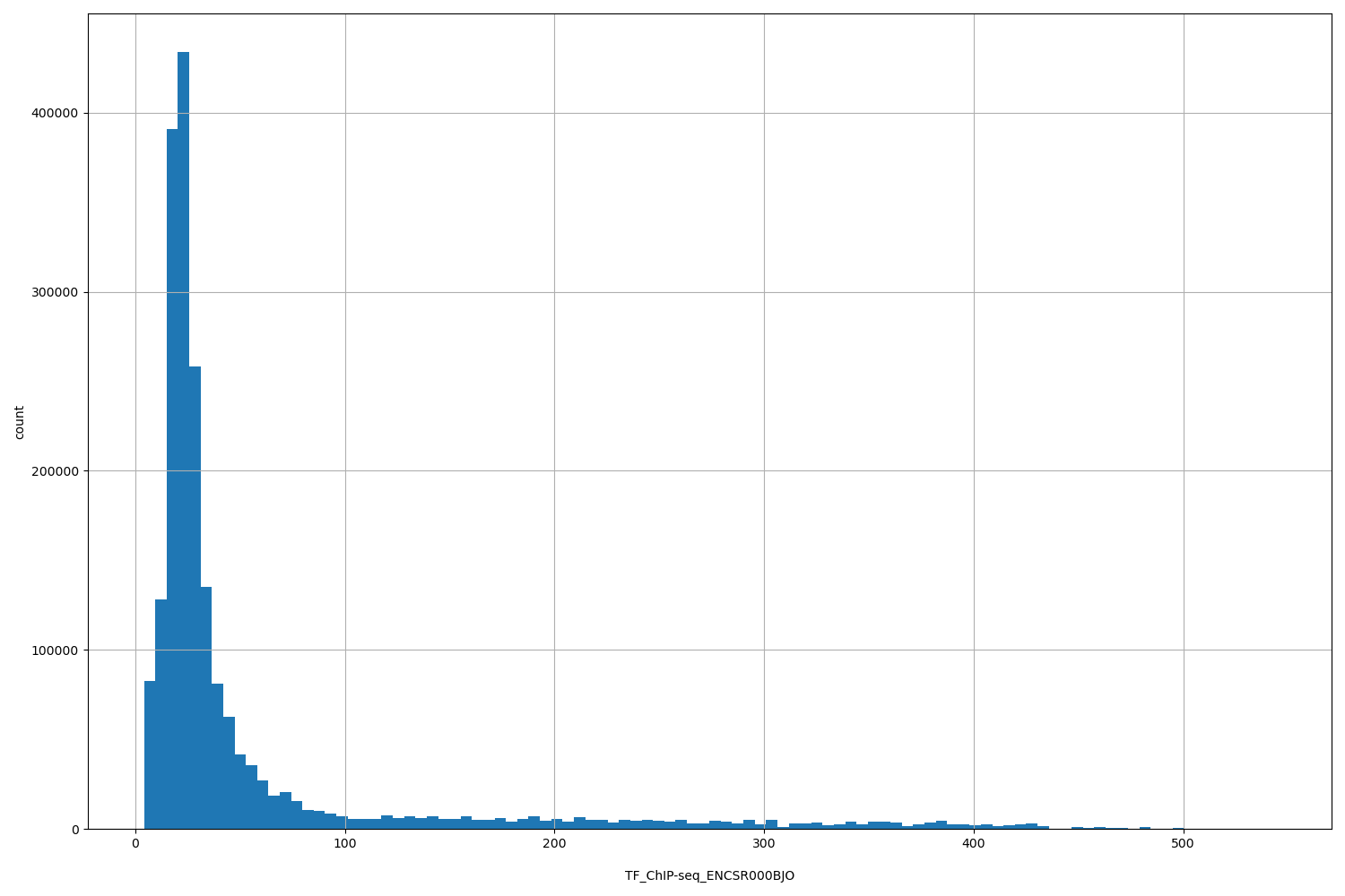 HISTOGRAM FOR TF_ChIP-seq_ENCSR000BJO